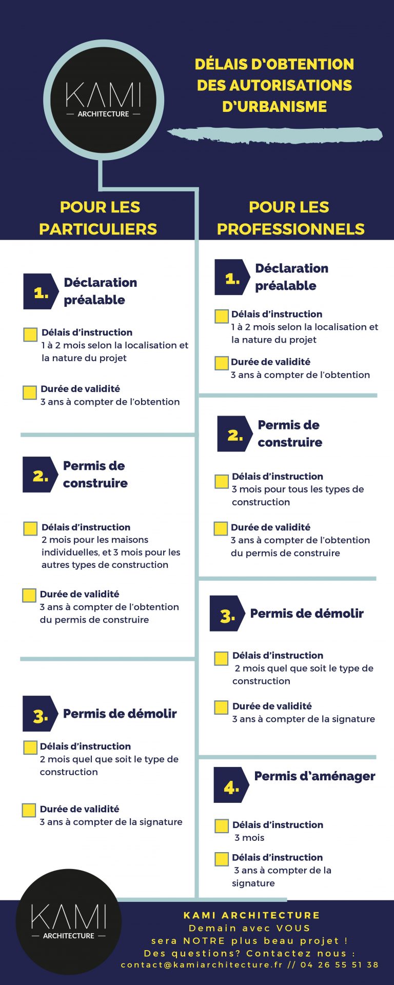 DELAIS D’OBTENTION DES AUTORISATIONS D’URBANISME