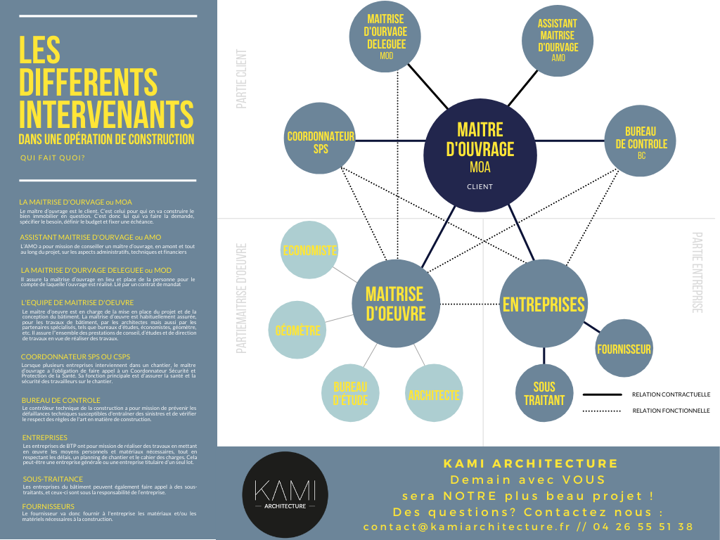 Intervenants et entreprises dans un projet de construction