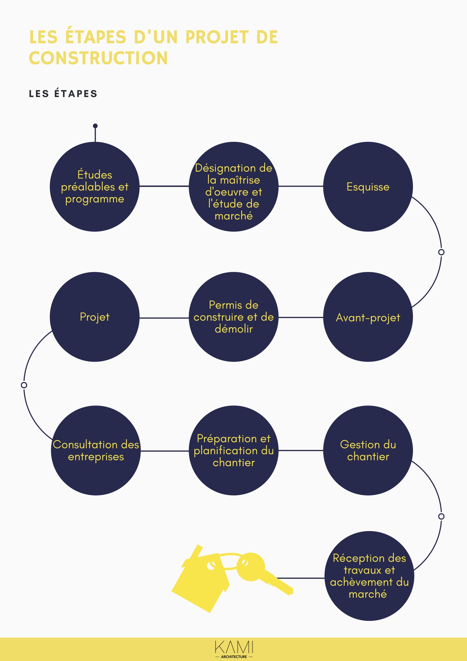 phases d'un projet d'architecture - 04 permis et ERP - process et réglementation
